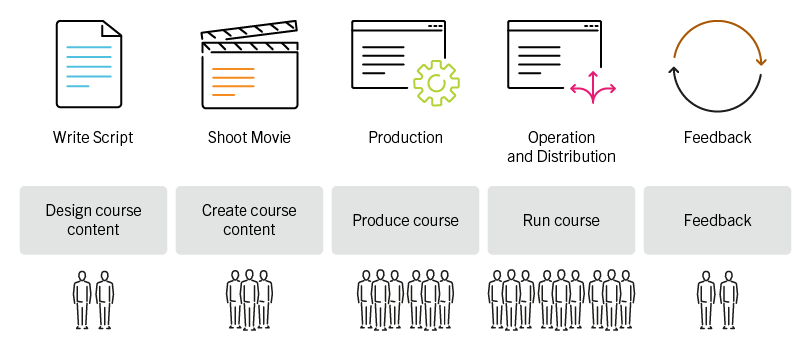 Film and Online Course - Workflow