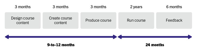 Film and Online Course - Timeline