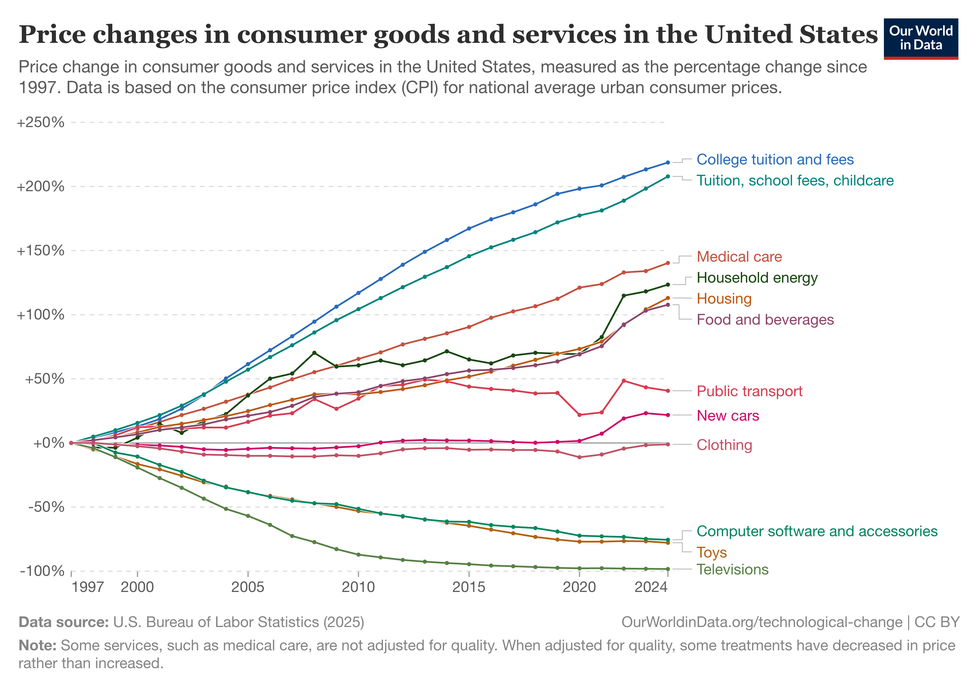 Price changes in consumer goods and services in the United States
