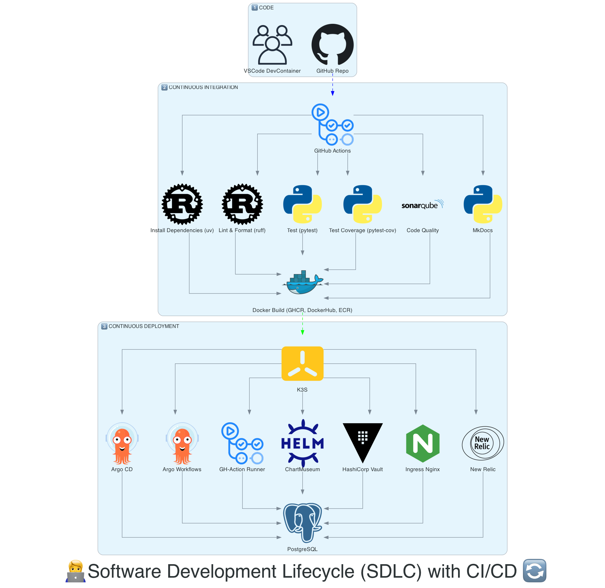 π§βπ» Software Development Lifecycle (SDLC) with CI/CD π