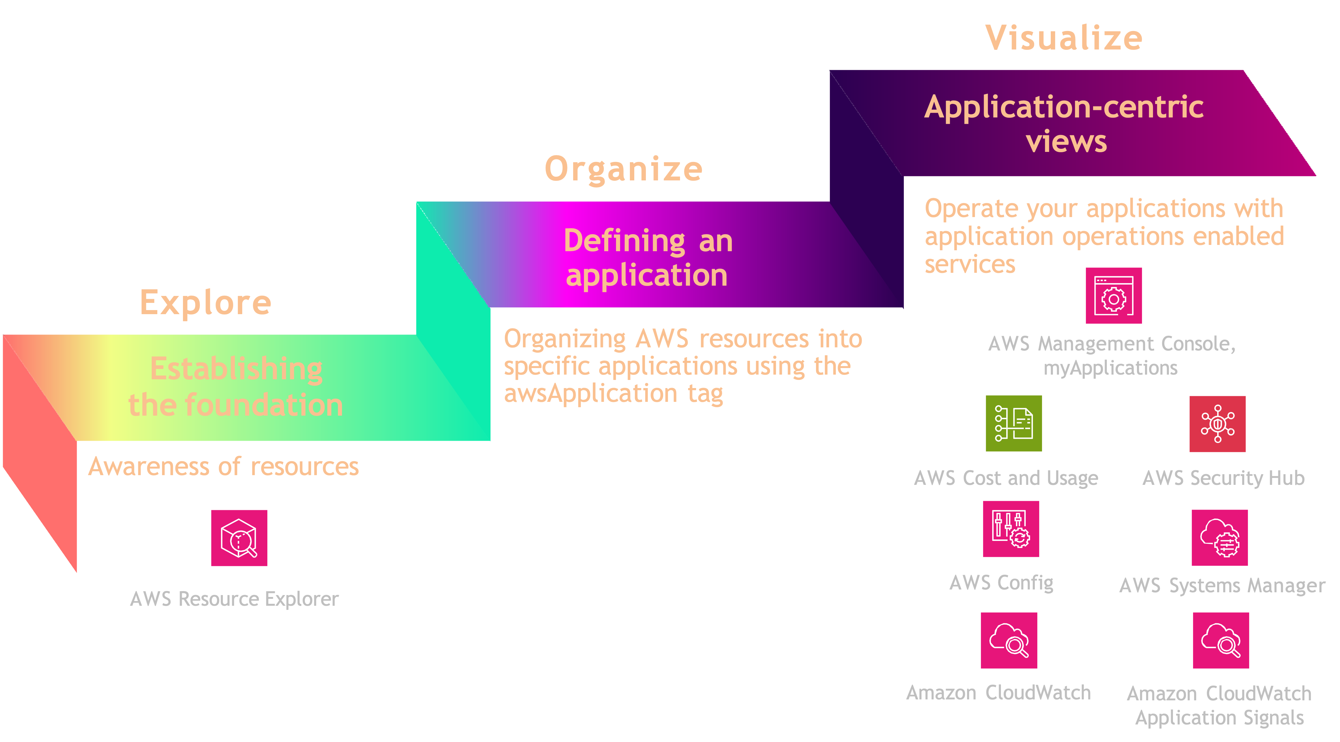 Streamlining Application Management