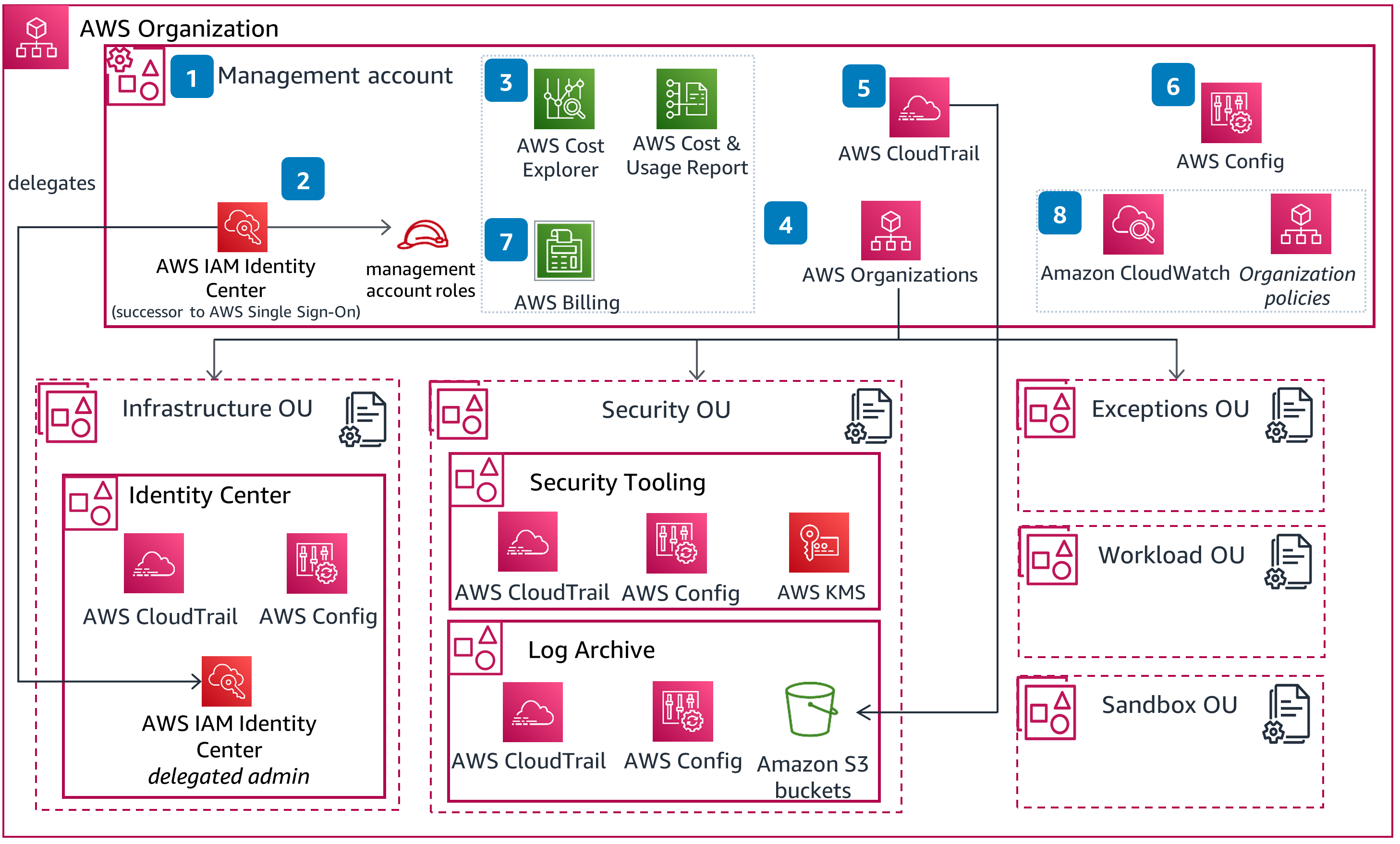 Cloud-Foundation using AWS Organizations