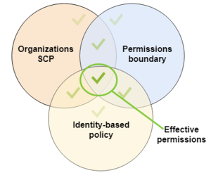Layered approach to effective permissions