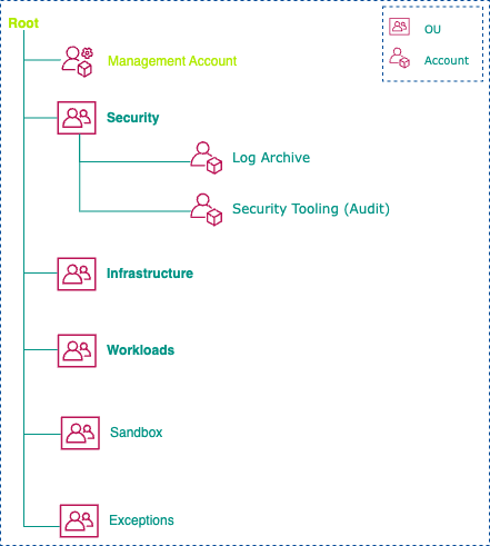 Foundational Organizational Unit Structure